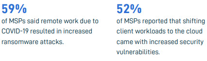 COVID-19 impact on ransomware according to MSPs