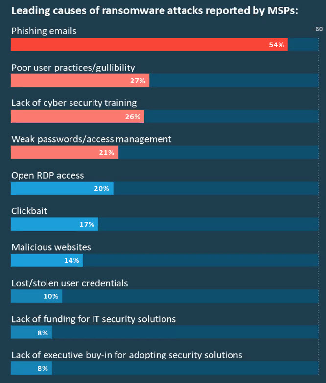 Top causes of ransomware