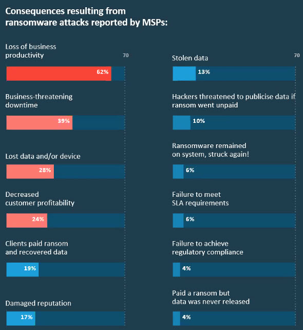 Top consequences of ransomware